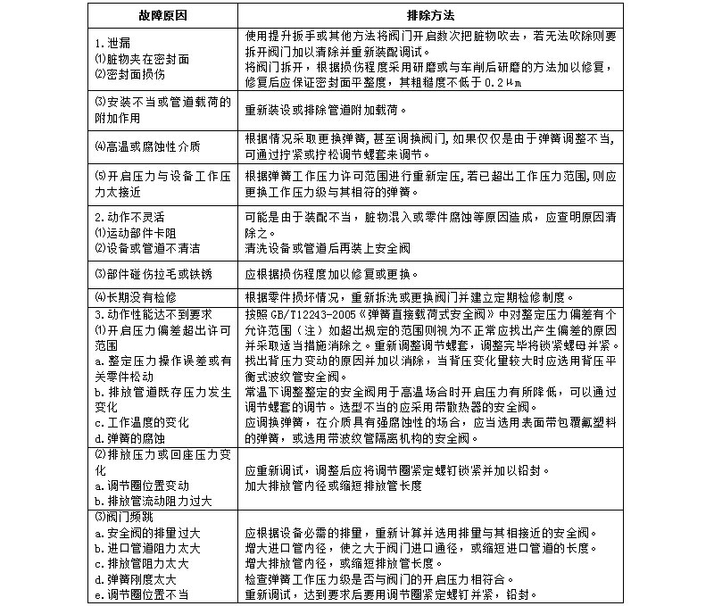 安全閥常見故障及排除方法和維護與保養(圖1) 安全閥常見故障及排除方法和維護與保養(圖1)