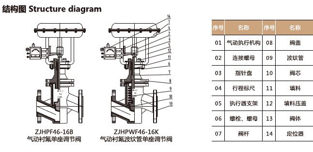 ZJHPF-16K氣動襯氟單座調節閥(圖1) ZJHPF-16K氣動襯氟單座調節閥(圖1)